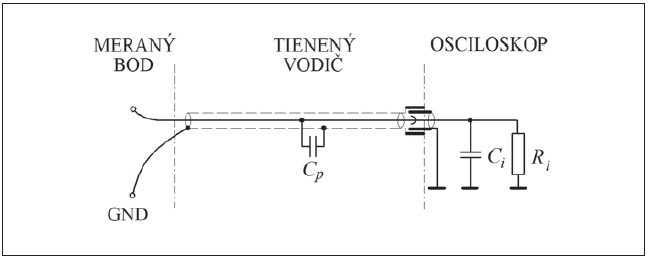 Obr. 4 Pasívna sonda s deliacim pomerom 1 1